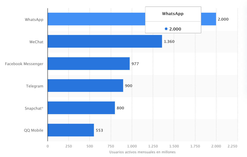 Usuarios activos en whatsApp 