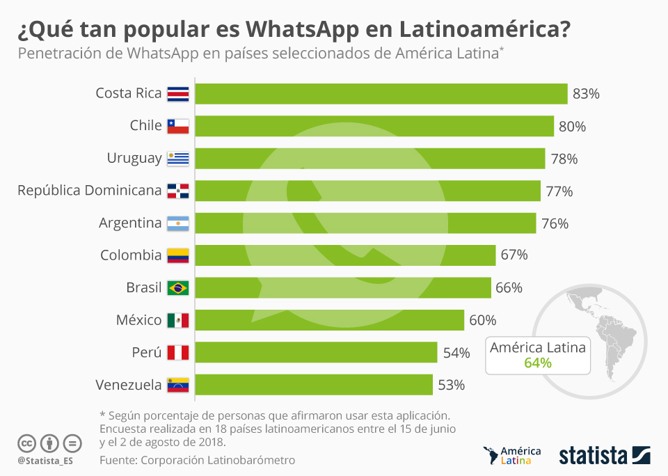 gráficos de WhatsApp en latam para encuestas de hoteles